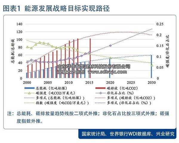 兩部委聯(lián)合規(guī)劃2030我國能源系統(tǒng)發(fā)展目標(biāo)，綠色低碳貫穿始終