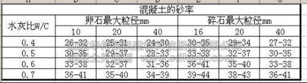 砂率到底是什么，又對混凝土有哪些影響？