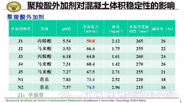 聚羧酸減水劑到底有哪些好處