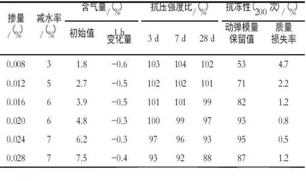 引氣劑那么多 應該怎么選