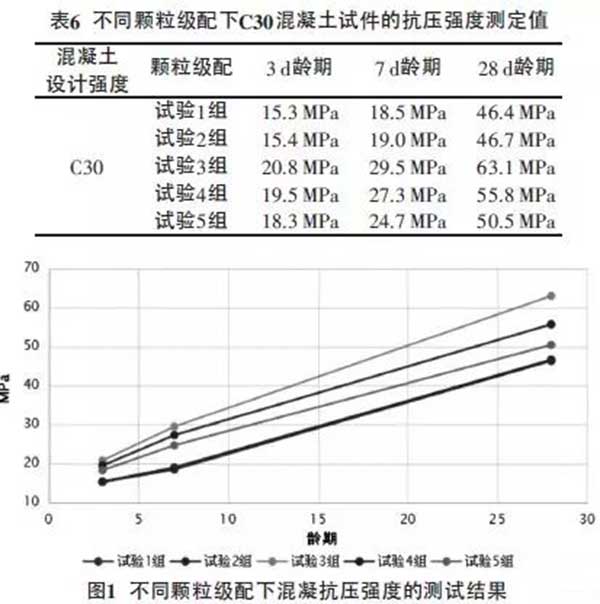 混凝土要想強度高，好的顆粒級配很重要