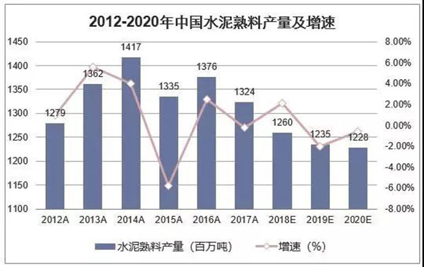 2018年我國水泥生產銷售情況及2019年水泥市場走勢