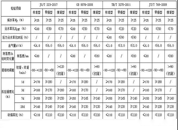 不同規(guī)范標(biāo)準(zhǔn)中聚羧酸減水劑指標(biāo)的差異