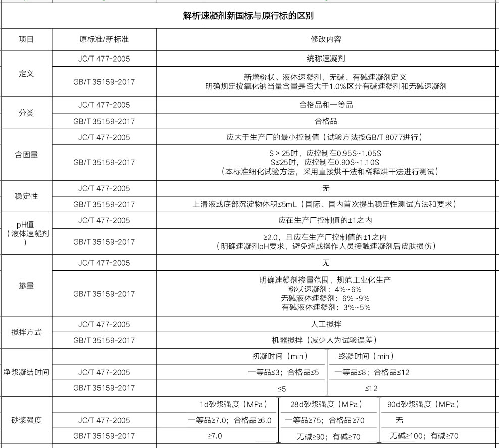 速凝劑新國標與原行標的區別