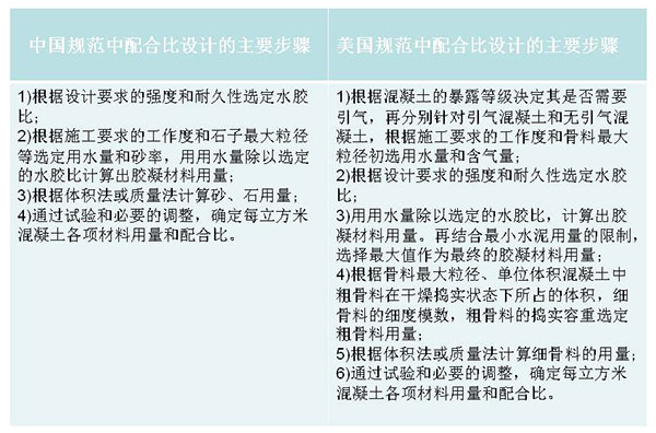 中美混凝土配合比設(shè)計步驟的不同