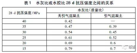 水膠比與28d抗壓強度的關(guān)系