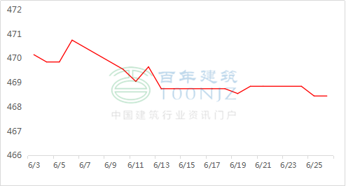 混凝土市場行情變化