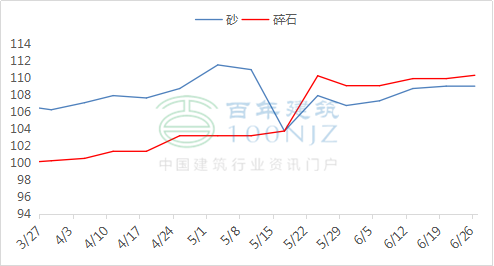 混凝土市場行情變化