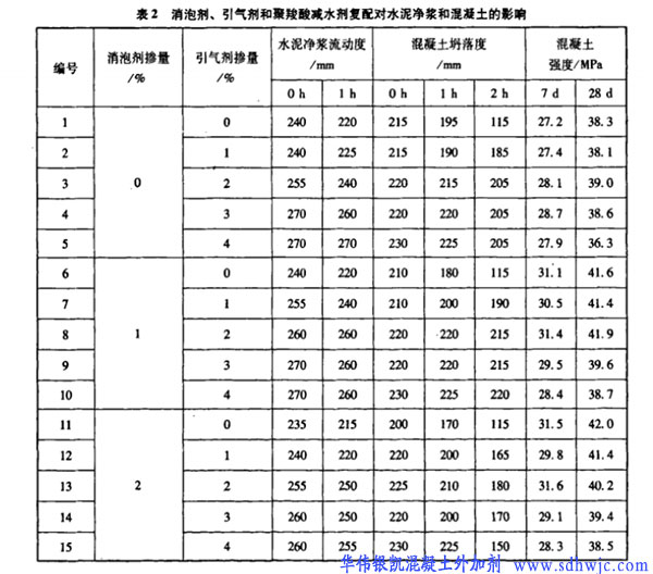 聚羧酸減水劑與消泡劑、引氣劑的復配技術