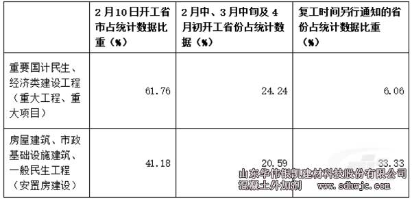 建設(shè)工程復(fù)工的各省份占所統(tǒng)計數(shù)據(jù)比重情況