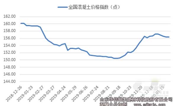 全國混凝土價格指數(shù)